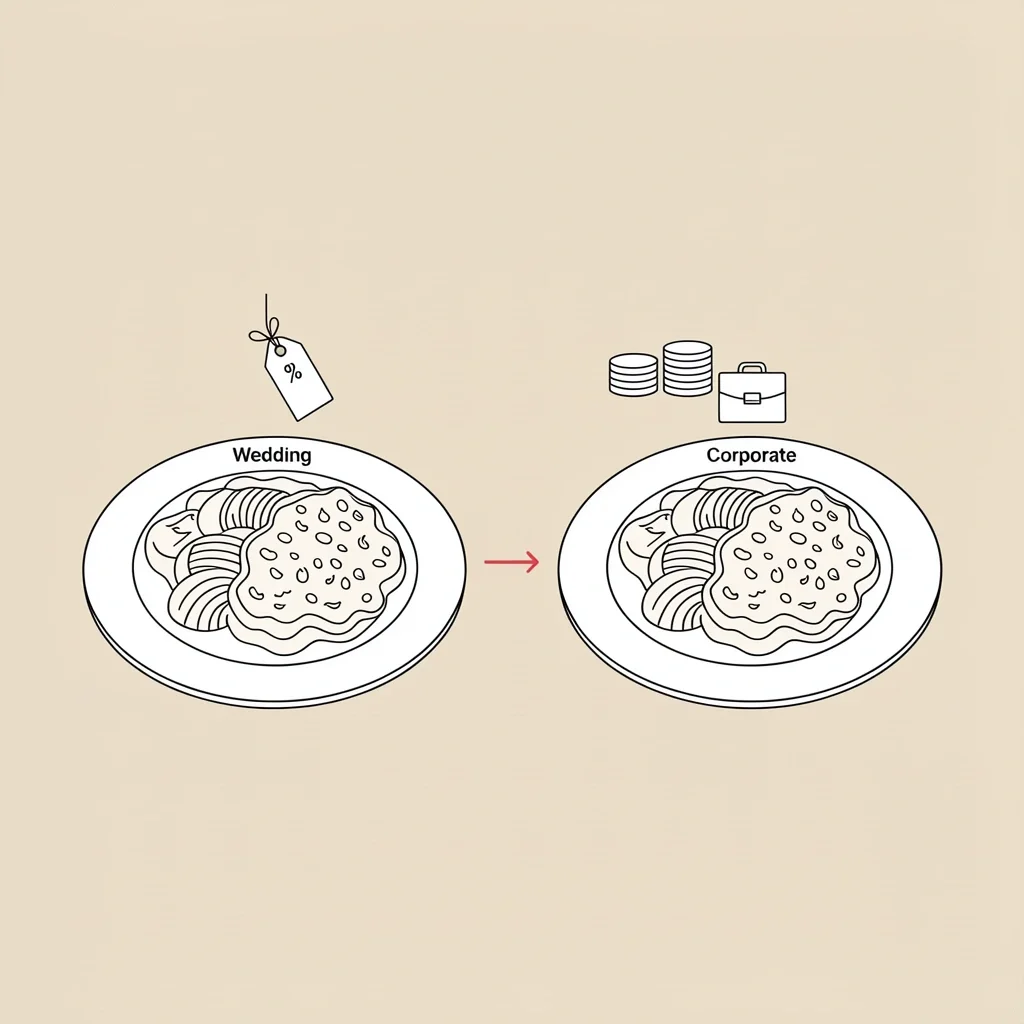 Wedding Tax vs Corporate Event Price Comparison Line art illustration comparing two identical plates of food, one tagged with a wedding ribbon and heavy price tag, the other with a briefcase icon and lighter price tag.